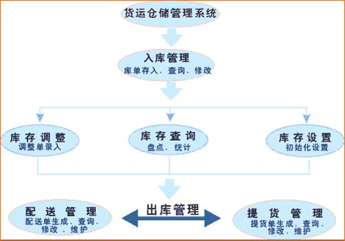 爱游戏官方网站仓库管理与供应链金融